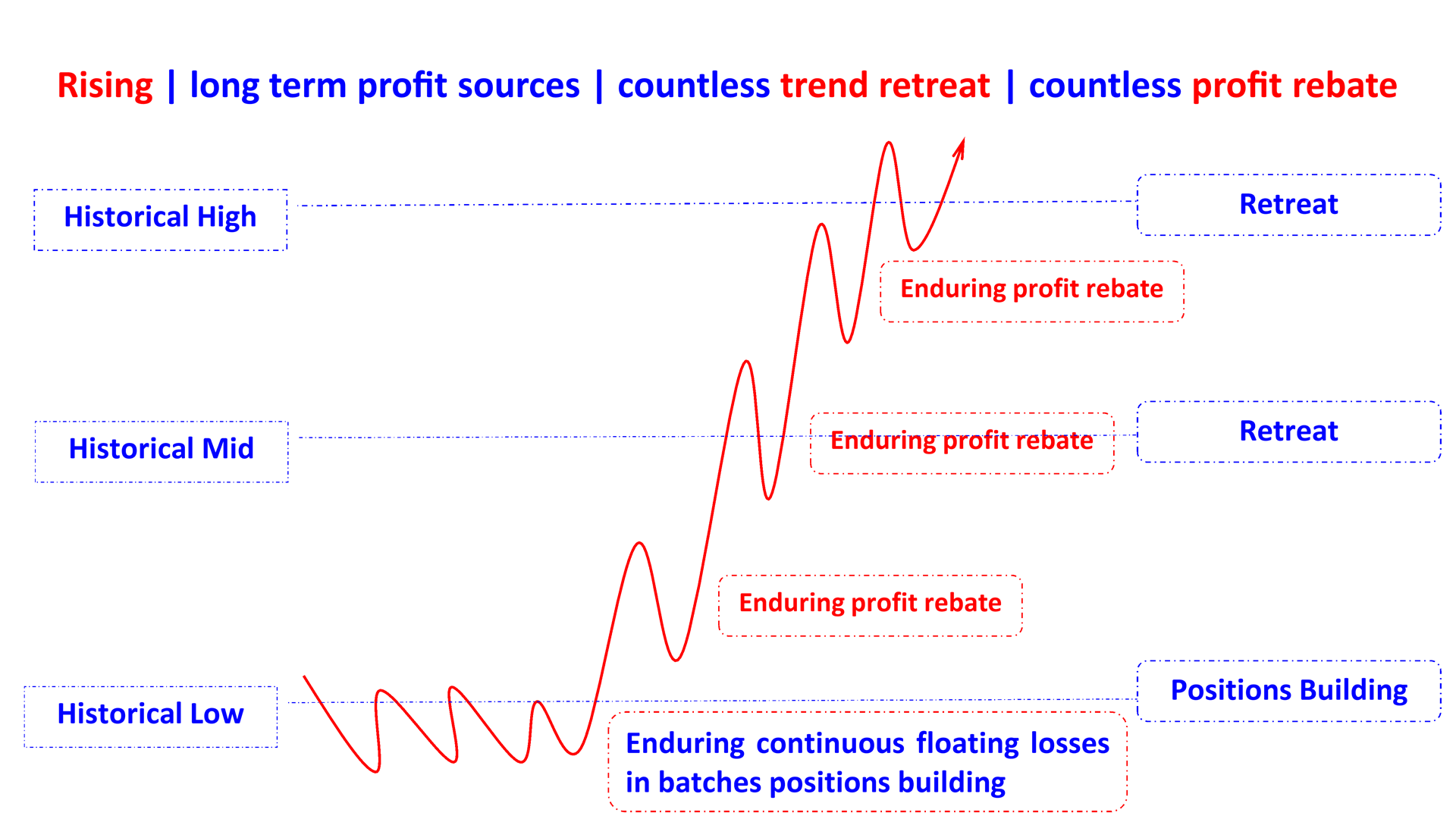 long term profits countless retreat profit rebate in rising en